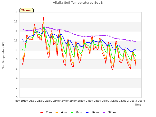 plot of Alfalfa Soil Temperatures Set B