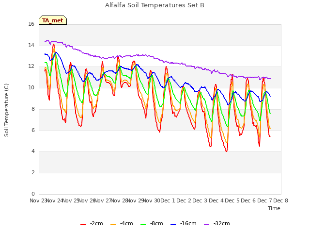 plot of Alfalfa Soil Temperatures Set B