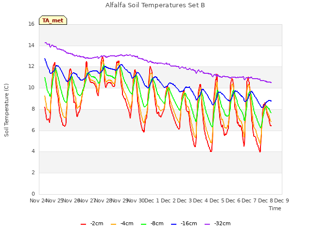 plot of Alfalfa Soil Temperatures Set B