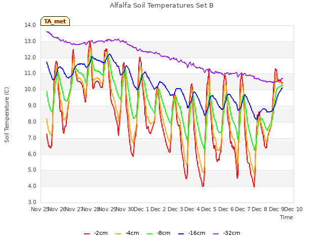 plot of Alfalfa Soil Temperatures Set B