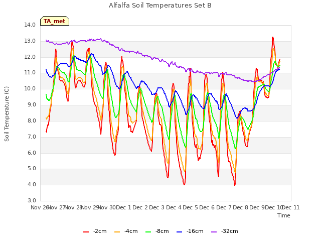 plot of Alfalfa Soil Temperatures Set B