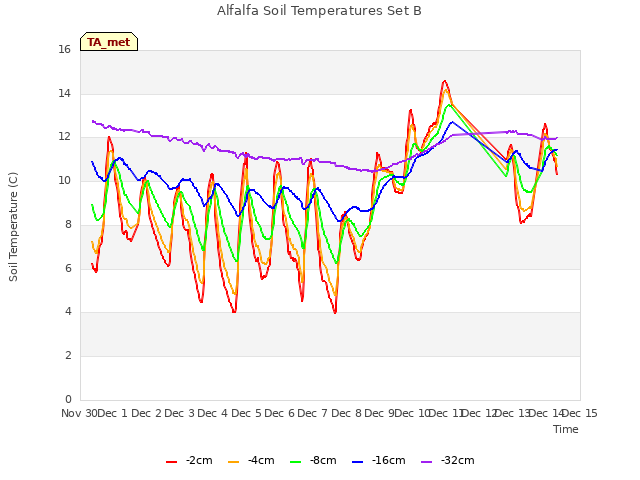 plot of Alfalfa Soil Temperatures Set B