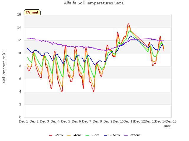 plot of Alfalfa Soil Temperatures Set B