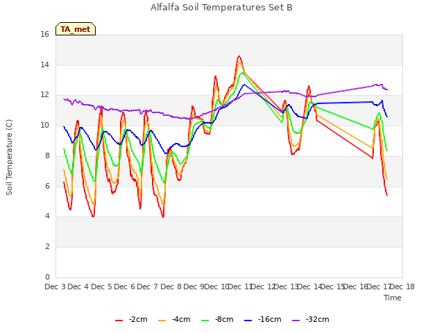 plot of Alfalfa Soil Temperatures Set B