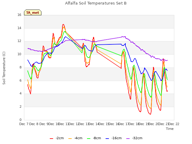 plot of Alfalfa Soil Temperatures Set B