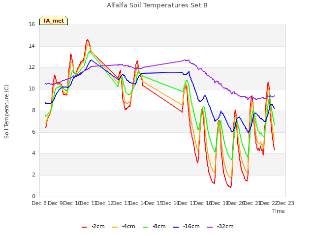 plot of Alfalfa Soil Temperatures Set B