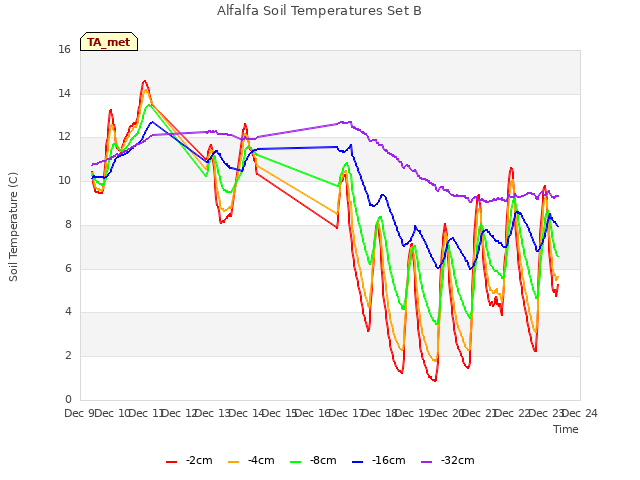 plot of Alfalfa Soil Temperatures Set B