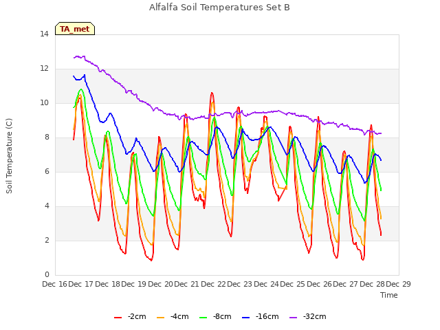 plot of Alfalfa Soil Temperatures Set B