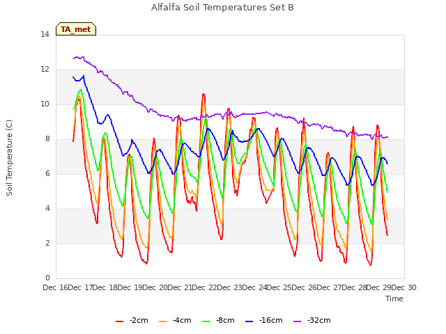 plot of Alfalfa Soil Temperatures Set B