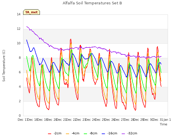 plot of Alfalfa Soil Temperatures Set B