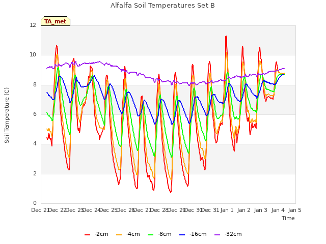 plot of Alfalfa Soil Temperatures Set B