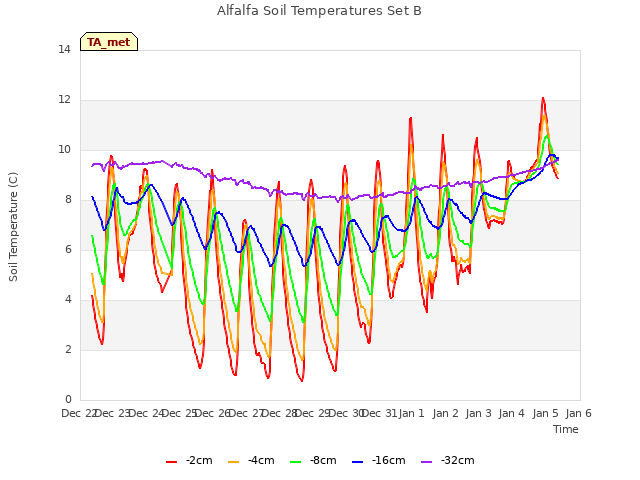 plot of Alfalfa Soil Temperatures Set B