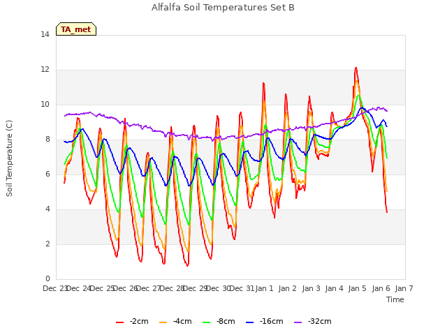 plot of Alfalfa Soil Temperatures Set B