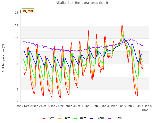 plot of Alfalfa Soil Temperatures Set B