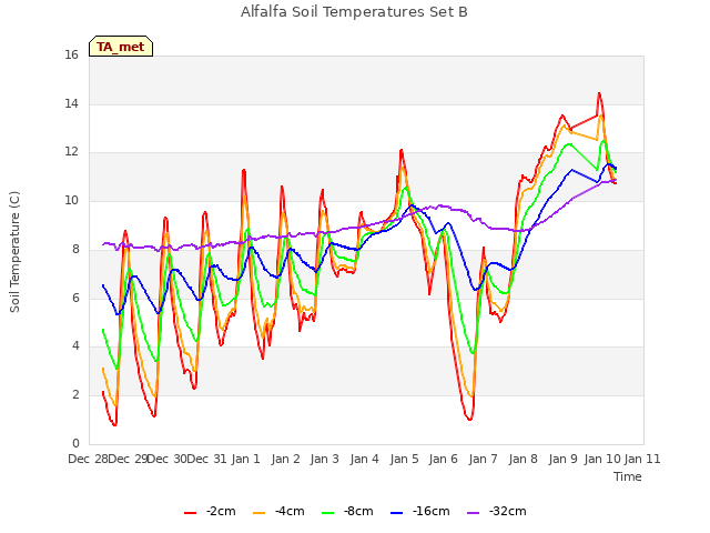 plot of Alfalfa Soil Temperatures Set B