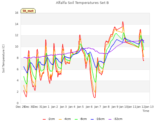 plot of Alfalfa Soil Temperatures Set B