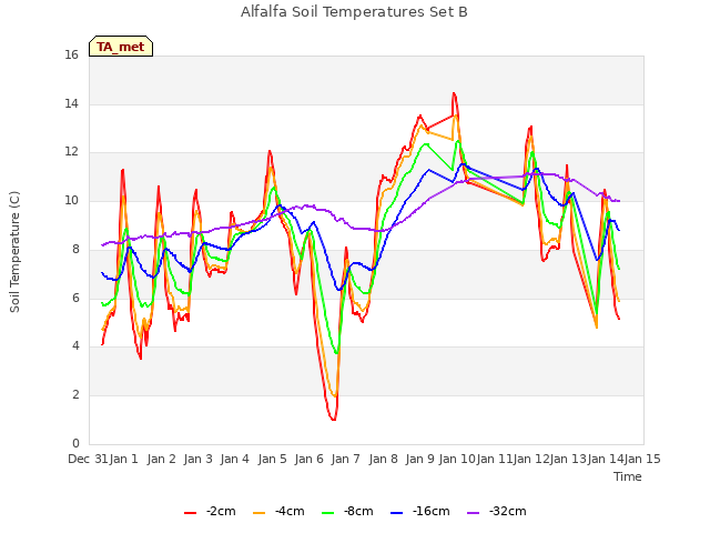 plot of Alfalfa Soil Temperatures Set B