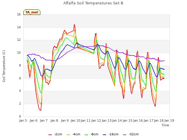 plot of Alfalfa Soil Temperatures Set B