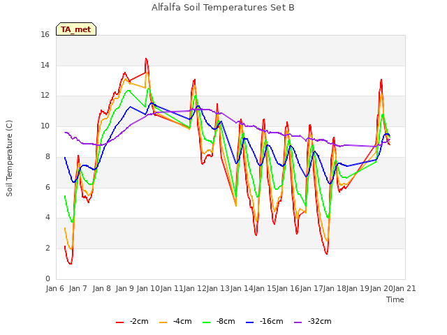 plot of Alfalfa Soil Temperatures Set B