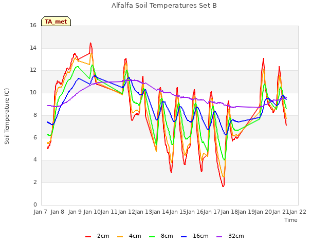 plot of Alfalfa Soil Temperatures Set B