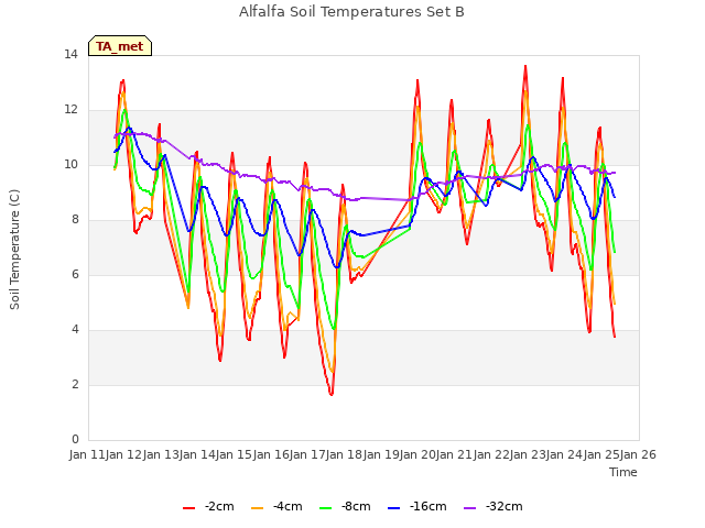 plot of Alfalfa Soil Temperatures Set B