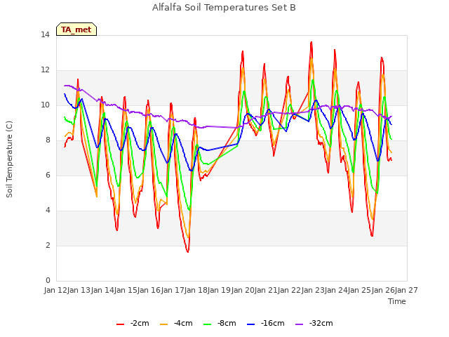 plot of Alfalfa Soil Temperatures Set B