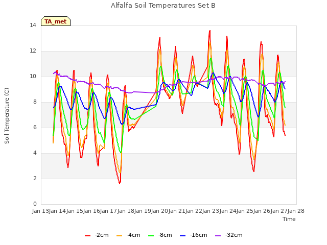 plot of Alfalfa Soil Temperatures Set B