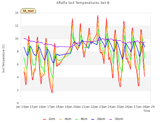 plot of Alfalfa Soil Temperatures Set B