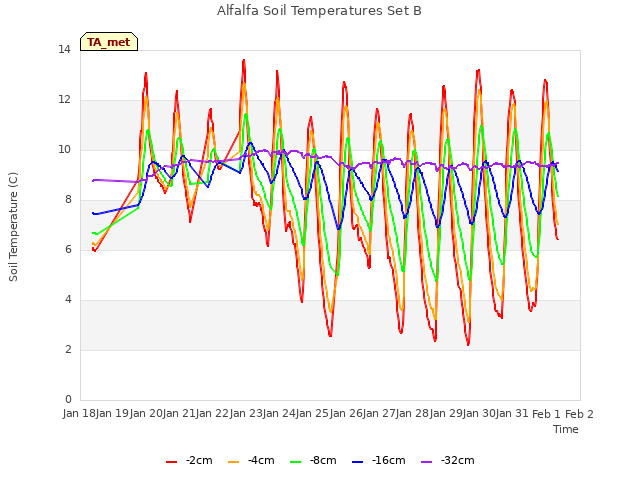 plot of Alfalfa Soil Temperatures Set B