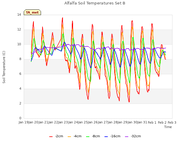 plot of Alfalfa Soil Temperatures Set B