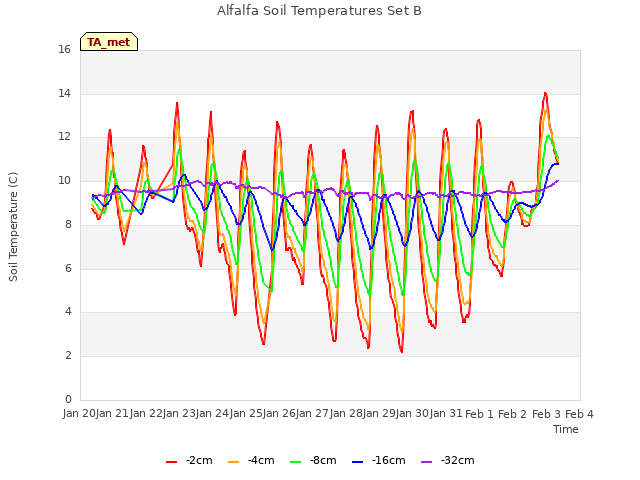 plot of Alfalfa Soil Temperatures Set B