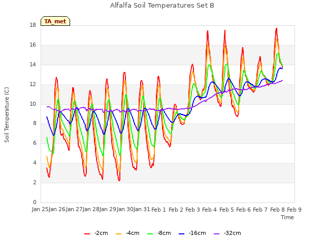 plot of Alfalfa Soil Temperatures Set B