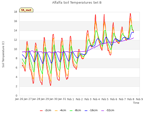 plot of Alfalfa Soil Temperatures Set B