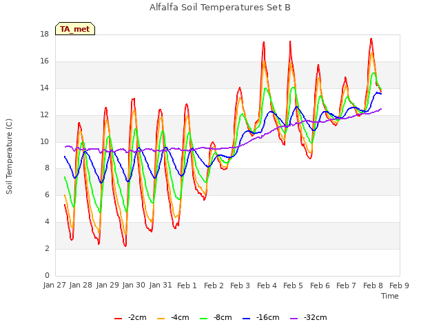 plot of Alfalfa Soil Temperatures Set B