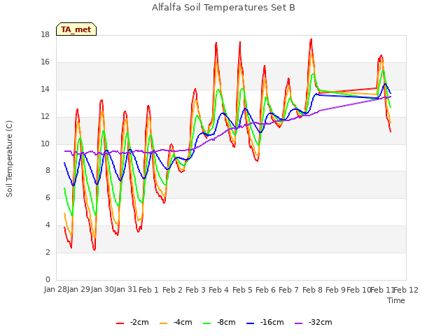 plot of Alfalfa Soil Temperatures Set B