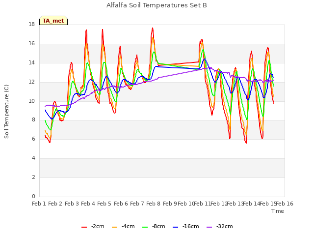 plot of Alfalfa Soil Temperatures Set B