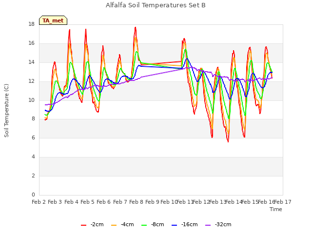 plot of Alfalfa Soil Temperatures Set B