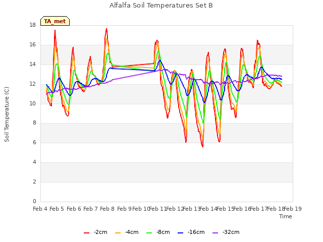 plot of Alfalfa Soil Temperatures Set B