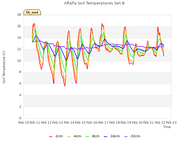 plot of Alfalfa Soil Temperatures Set B