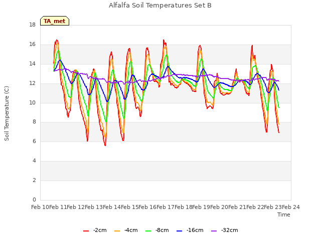 plot of Alfalfa Soil Temperatures Set B