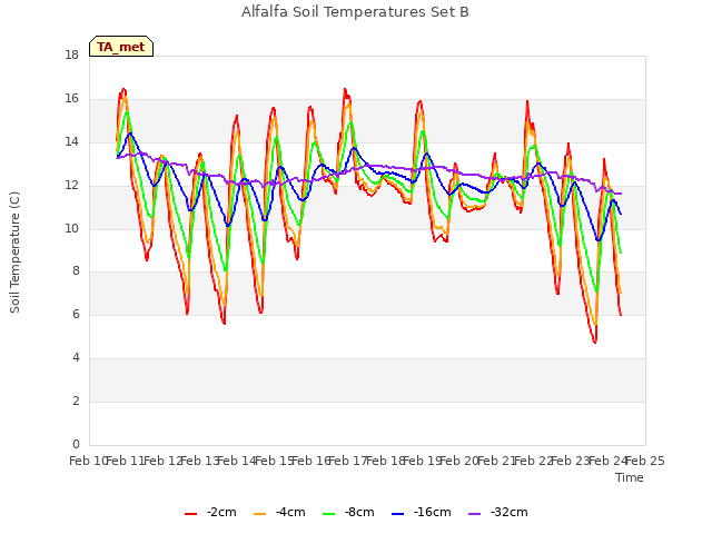 plot of Alfalfa Soil Temperatures Set B