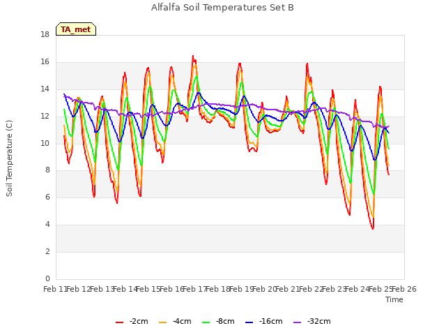 plot of Alfalfa Soil Temperatures Set B