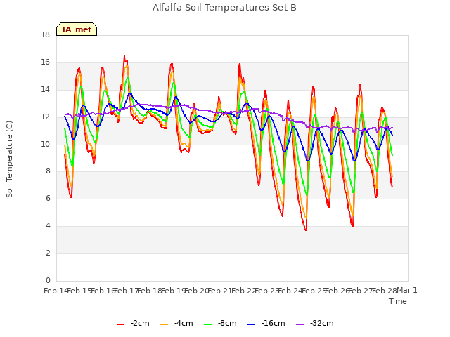 plot of Alfalfa Soil Temperatures Set B