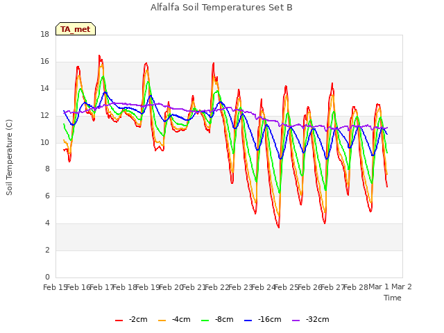 plot of Alfalfa Soil Temperatures Set B