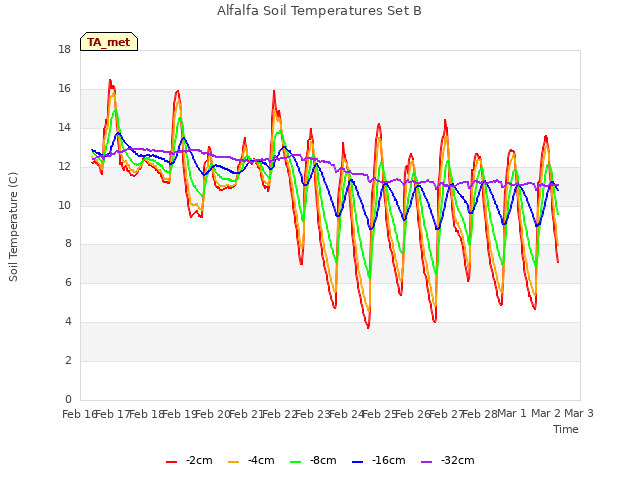 plot of Alfalfa Soil Temperatures Set B