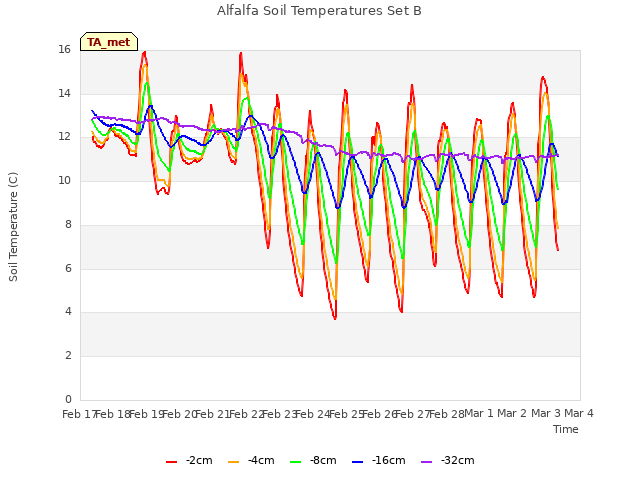 plot of Alfalfa Soil Temperatures Set B