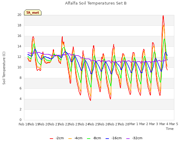 plot of Alfalfa Soil Temperatures Set B