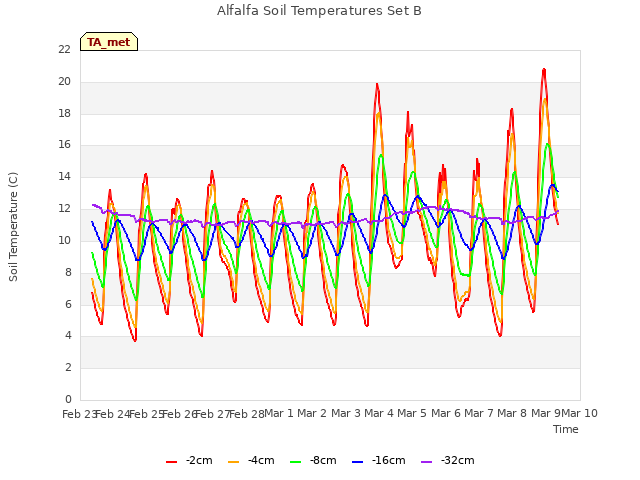 plot of Alfalfa Soil Temperatures Set B