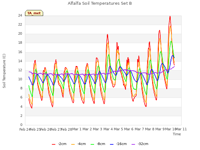 plot of Alfalfa Soil Temperatures Set B