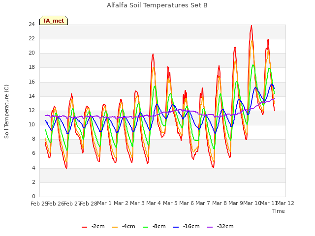 plot of Alfalfa Soil Temperatures Set B